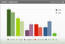 Álava: Vox entra al Parlamento y gana el PNV (Resultados con tablas)