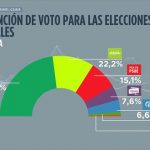 20220530162518_tarta-intencion-voto-bizk_foto610x342
