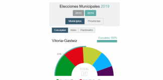 Elecciones 2015-2019: Resultados de Vitoria, Álava y todo España