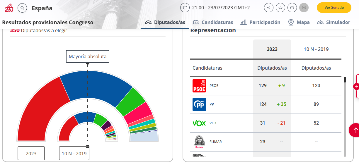 España: El PP gana sin mayoría con VOX - Norte Exprés | Noticias de ...