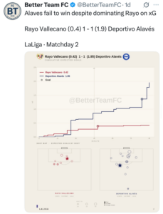 El Alavés debió ganar ‘cómodamente’ al Rayo, según la tecnología